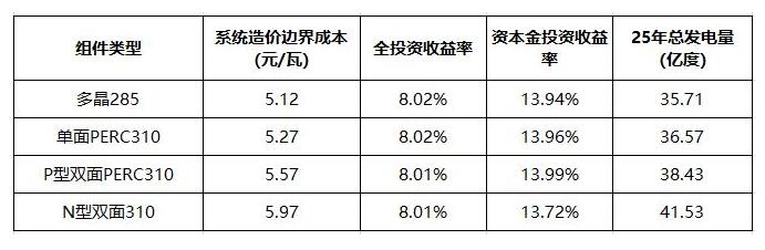 雙面組件成行業(yè)新寵 N型雙面價(jià)值更高