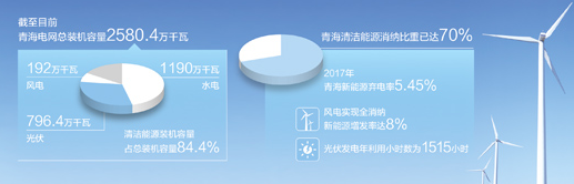 青海新能源并網(wǎng)及消納工程建設不斷推進