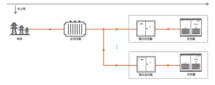 逆變器自建局域電網(wǎng) 拯救光伏人的“630”之殤！