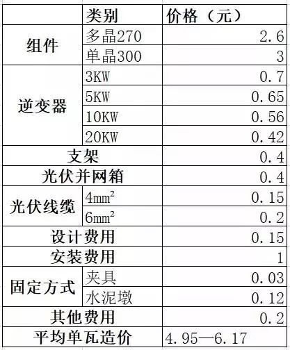 光伏報(bào)價(jià)4.5元/瓦—9元/瓦不等 什么價(jià)格才是正常的