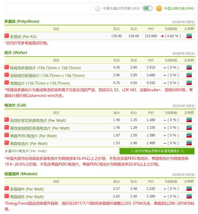 光伏價(jià)格趨勢：“拉貨潮”即將開啟 各供應(yīng)鏈庫存水位持續(xù)向下修正