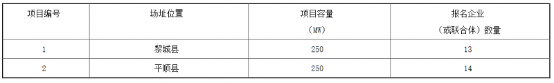 銅川、長治、上饒技術(shù)領(lǐng)跑基地企業(yè)報名情況公布