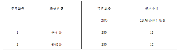 銅川、長治、上饒技術(shù)領(lǐng)跑基地企業(yè)報名情況公布