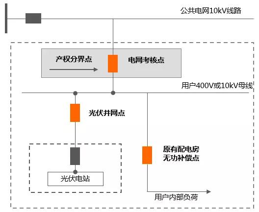 工商業(yè)分布式自發(fā)自用，功率因數(shù)不達(dá)標(biāo)可能被罰巨款！