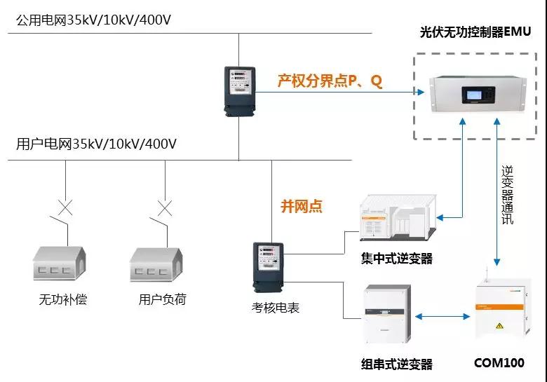 工商業(yè)分布式自發(fā)自用，功率因數(shù)不達(dá)標(biāo)可能被罰巨款！