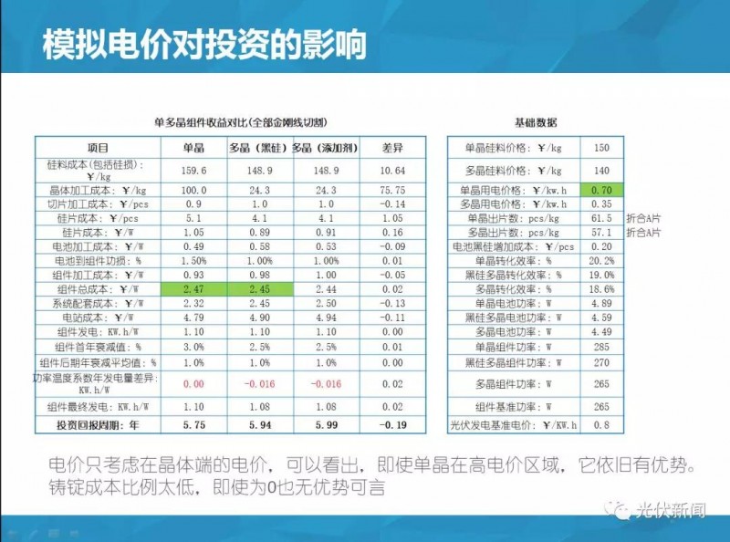 單多晶在終端綜合對(duì)比：即使鑄錠成本為0，多晶優(yōu)勢(shì)仍然不明顯?。ǜ綀D文解析）