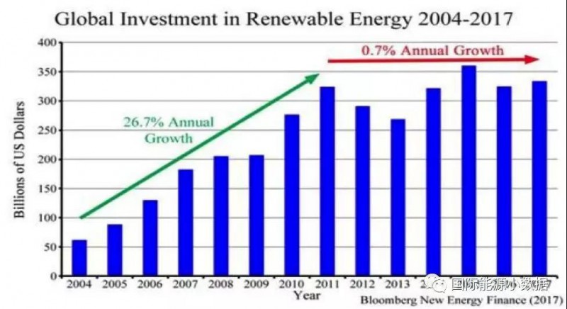 從年增長率26.7%到0.7%：全球可再生能源投資何以失速？