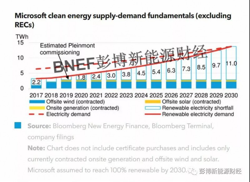 史上最大！微軟可再生能源采購再創(chuàng)新紀(jì)錄