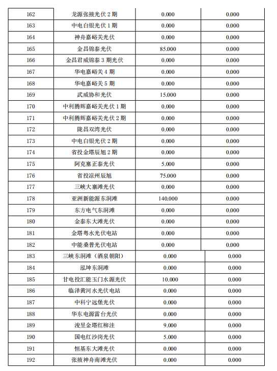 3月份甘肅電網(wǎng)“兩個細(xì)則”考核補償結(jié)果預(yù)公告（光伏）