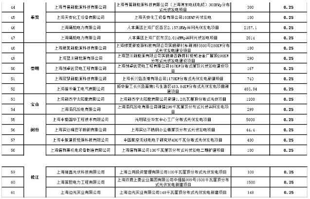 2017年第三批上海市可再生能源和新能源專項(xiàng)資金獎(jiǎng)勵(lì)目錄