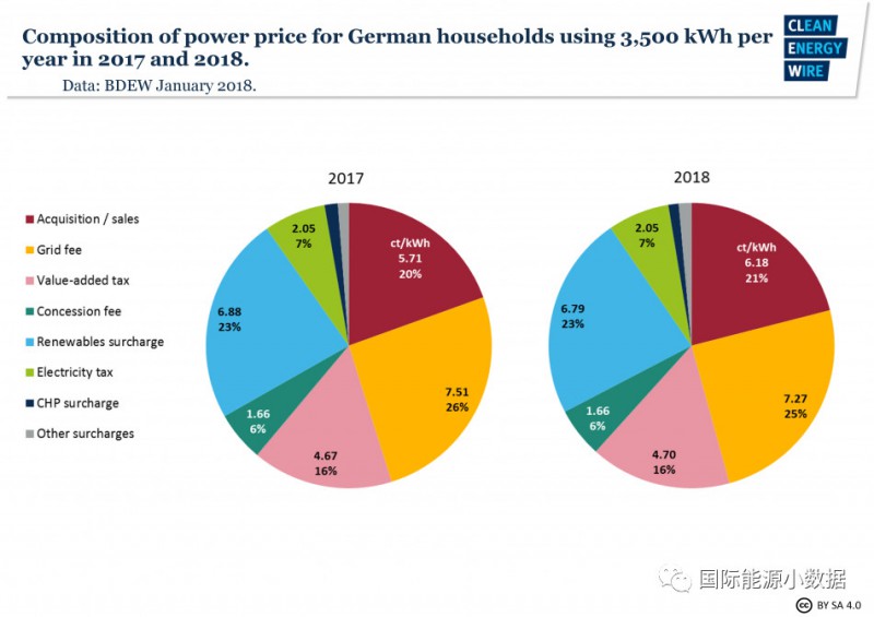 德國居民電價合人民幣2.3元/千瓦時 29%是可再生能源附加費(fèi)