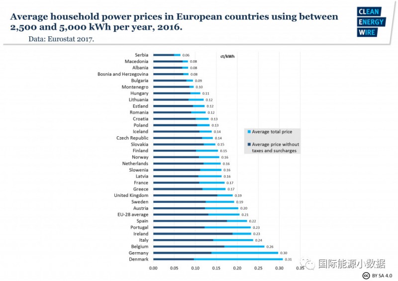 德國居民電價合人民幣2.3元/千瓦時 29%是可再生能源附加費(fèi)
