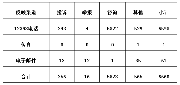 3月12398監(jiān)管熱線投訴情況：分布式光伏電費結(jié)算仍不及時