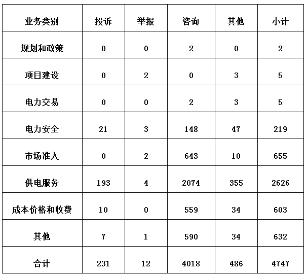 3月12398監(jiān)管熱線投訴情況：分布式光伏電費結(jié)算仍不及時