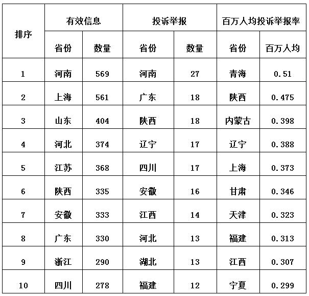 3月12398監(jiān)管熱線投訴情況：分布式光伏電費結(jié)算仍不及時