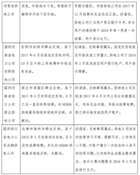 3月12398監(jiān)管熱線投訴情況：分布式光伏電費結(jié)算仍不及時