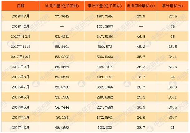 2018年3月中國太陽能發(fā)電量統(tǒng)計(jì)同比增長超27%