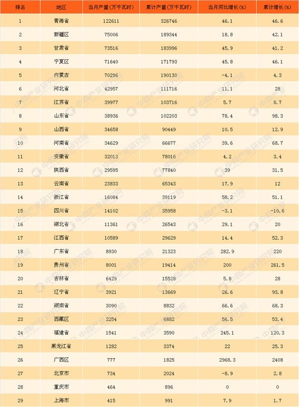 2018年3月中國太陽能發(fā)電量統(tǒng)計(jì)同比增長超27%