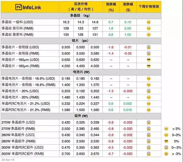 隆基又降價！產(chǎn)能過剩影響開始顯現(xiàn)？