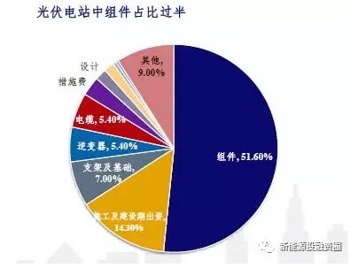 影響光伏收益的四大因素究竟對(duì)收益率有多大影響？