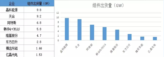 晶科出貨多 隆基最賺錢 光伏電池組件市場誰主沉浮