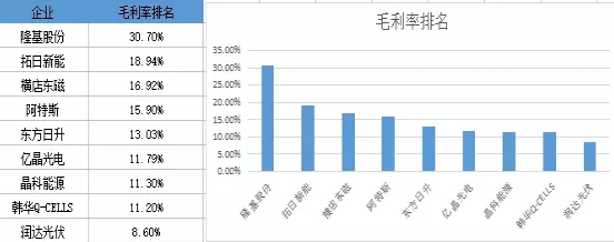 晶科出貨多 隆基最賺錢 光伏電池組件市場誰主沉浮