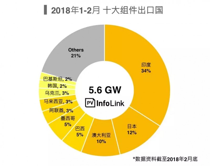 受貿(mào)易戰(zhàn)影響一季度光伏組件出口不如預(yù)期 新興市場(chǎng)持續(xù)成長(zhǎng)空間大