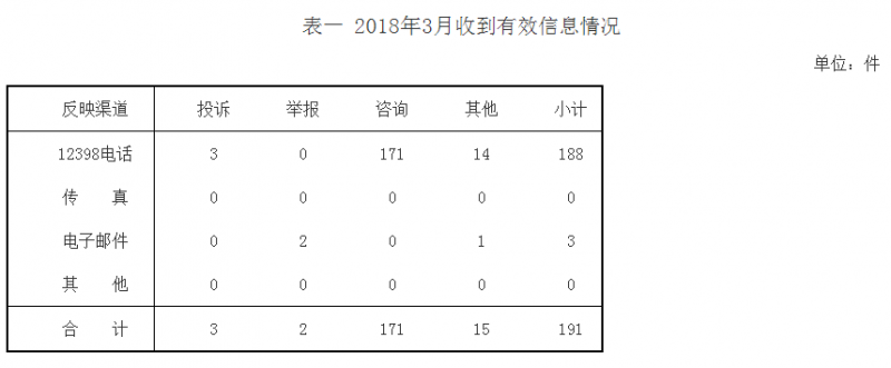 山西3月能源監(jiān)管投訴情況：分布式光伏相關(guān)流程不規(guī)范