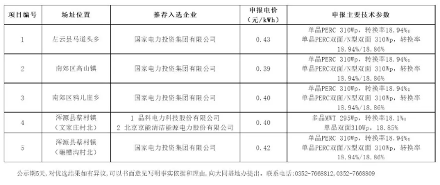 最低0.39元/瓦！大同二期領(lǐng)跑者基地中標(biāo)情況