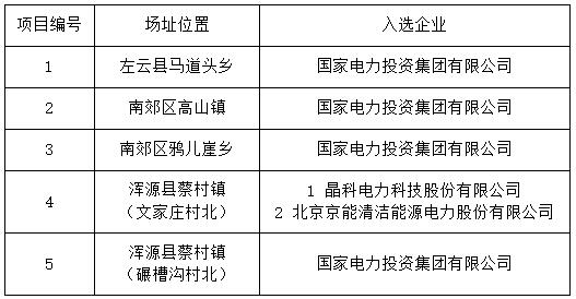 無異議！大同二期光伏領(lǐng)跑基地企業(yè)名單最終確定