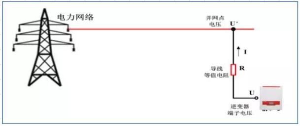 逆變器并網(wǎng)報(bào)過壓發(fā)不了電？幾招教你輕松解決