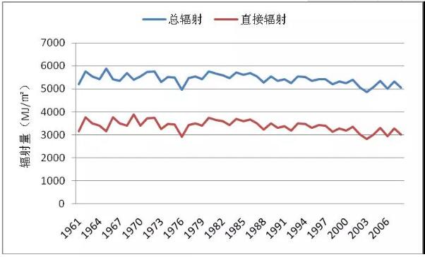 如何更準(zhǔn)確地估算光伏發(fā)電量？