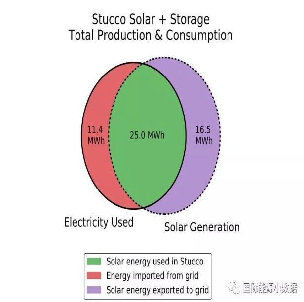 澳大利亞悉尼：“光伏+儲能”比電網(wǎng)便宜55%！