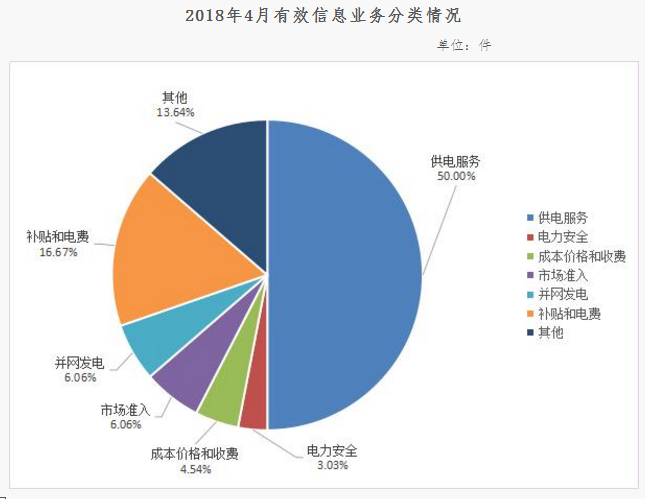 西北能監(jiān)局4月12398能源監(jiān)管熱線(xiàn)投訴舉報(bào)處理情況通報(bào)