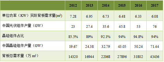 預(yù)測 | 2020年國內(nèi)太陽能背板需求將達(dá)到5億平方米