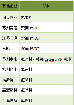 預(yù)測 | 2020年國內(nèi)太陽能背板需求將達(dá)到5億平方米