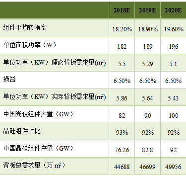 預(yù)測 | 2020年國內(nèi)太陽能背板需求將達(dá)到5億平方米