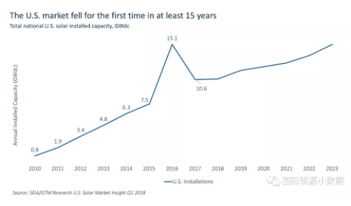 什么情況？美國2017年新增光伏裝機15年來首次下降