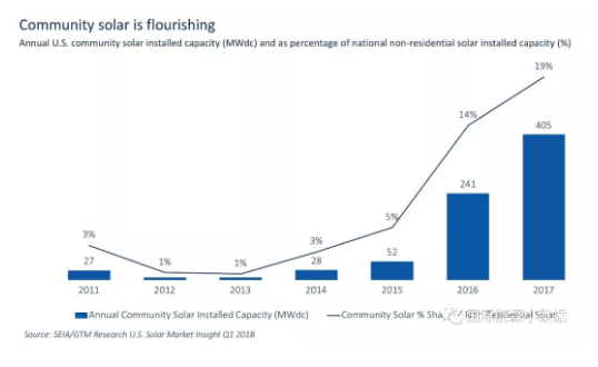 什么情況？美國2017年新增光伏裝機15年來首次下降