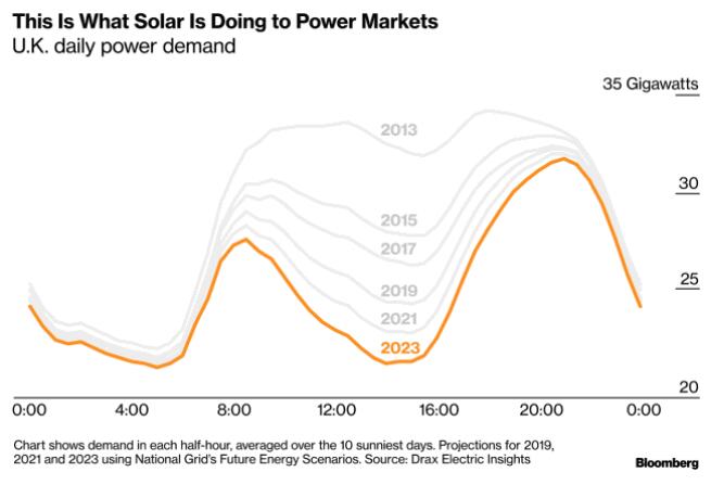 英國太陽能發(fā)電趕超天然氣成新頂梁柱