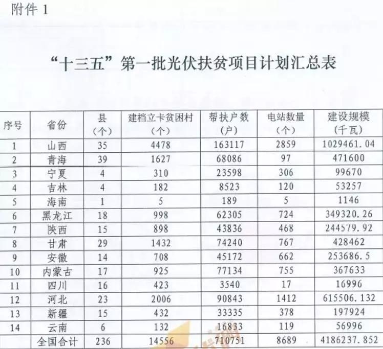 某地關于停止開發(fā)光伏扶貧項目的通知，湖北2018五扶貧指標