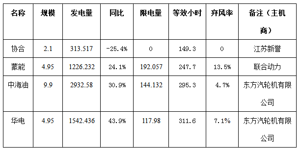 二連浩特市4月份風(fēng)電、光伏發(fā)電監(jiān)測信息