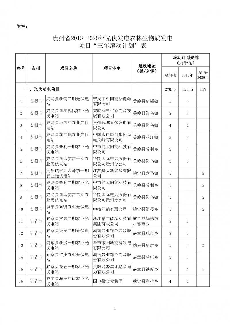 總量2.7GW、今年1.535GW：貴州下達(dá)光伏發(fā)電（2018-2020年）指標(biāo)（附項(xiàng)目列表）