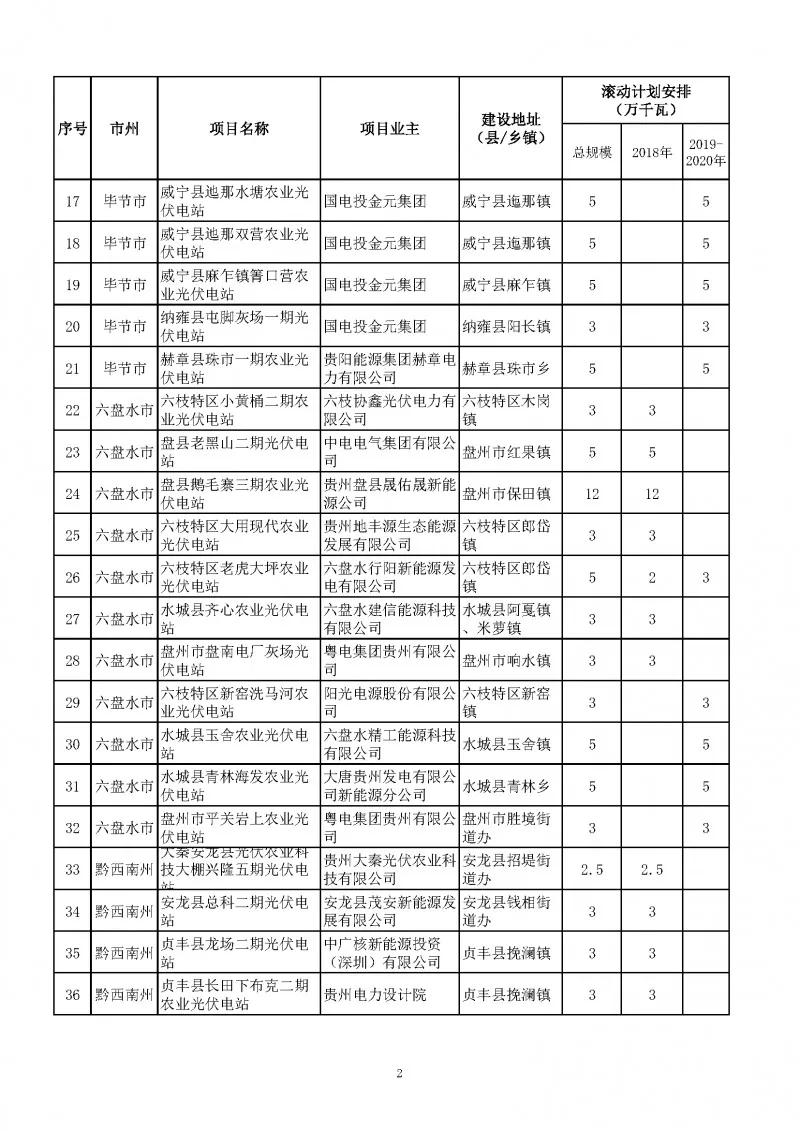 總量2.7GW、今年1.535GW：貴州下達(dá)光伏發(fā)電（2018-2020年）指標(biāo)（附項(xiàng)目列表）