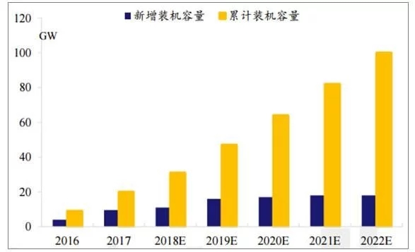 2018年世界主要光伏市場(chǎng)現(xiàn)狀與需求分析