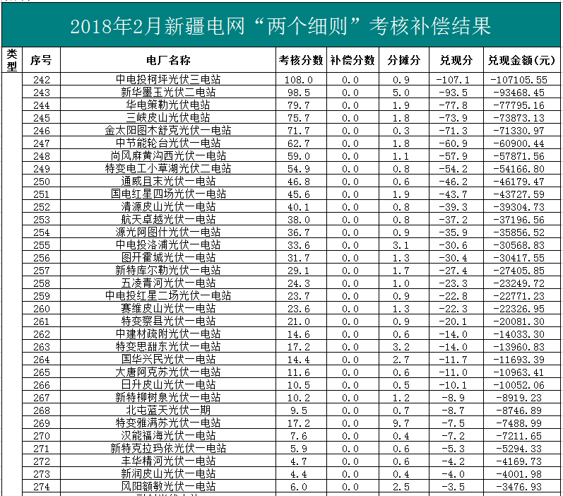 2018年1、2月新疆電網(wǎng)“兩個細則” 考核補償情況（光伏）