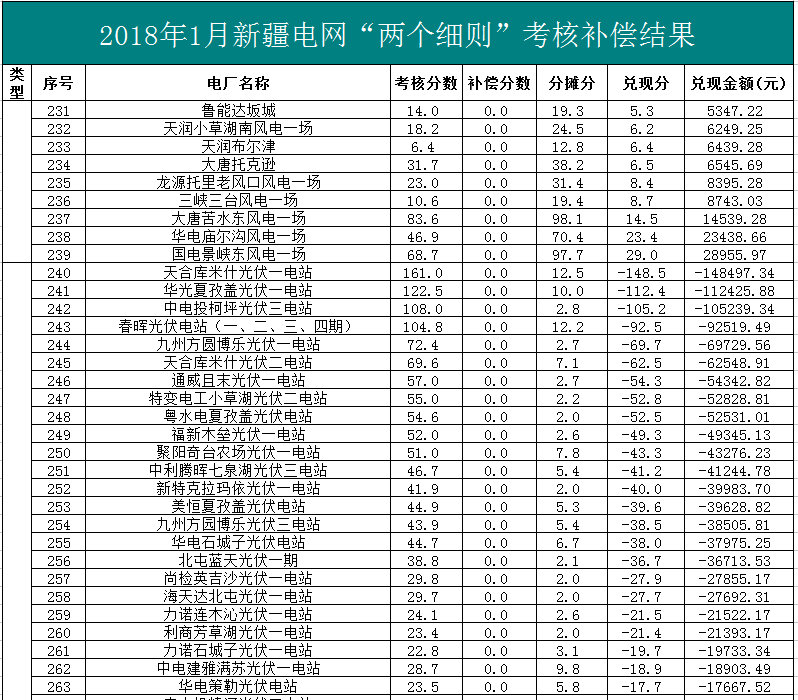 2018年1、2月新疆電網(wǎng)“兩個細則” 考核補償情況（光伏）