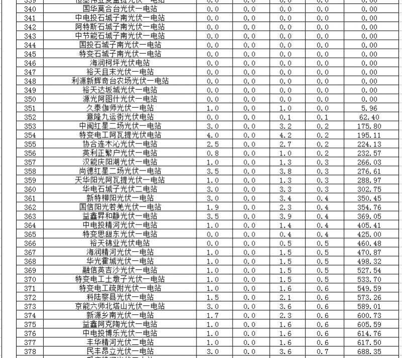 2018年1、2月新疆電網(wǎng)“兩個細則” 考核補償情況（光伏）