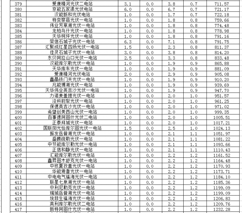 2018年1、2月新疆電網(wǎng)“兩個細則” 考核補償情況（光伏）