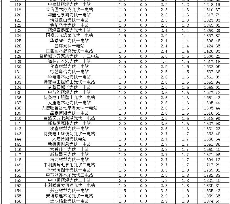 2018年1、2月新疆電網(wǎng)“兩個細則” 考核補償情況（光伏）